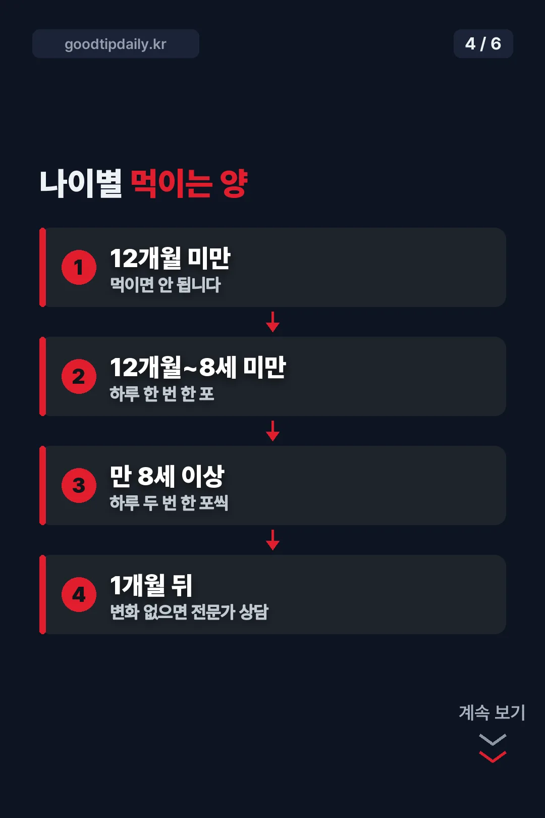 나이별 먹이는 양