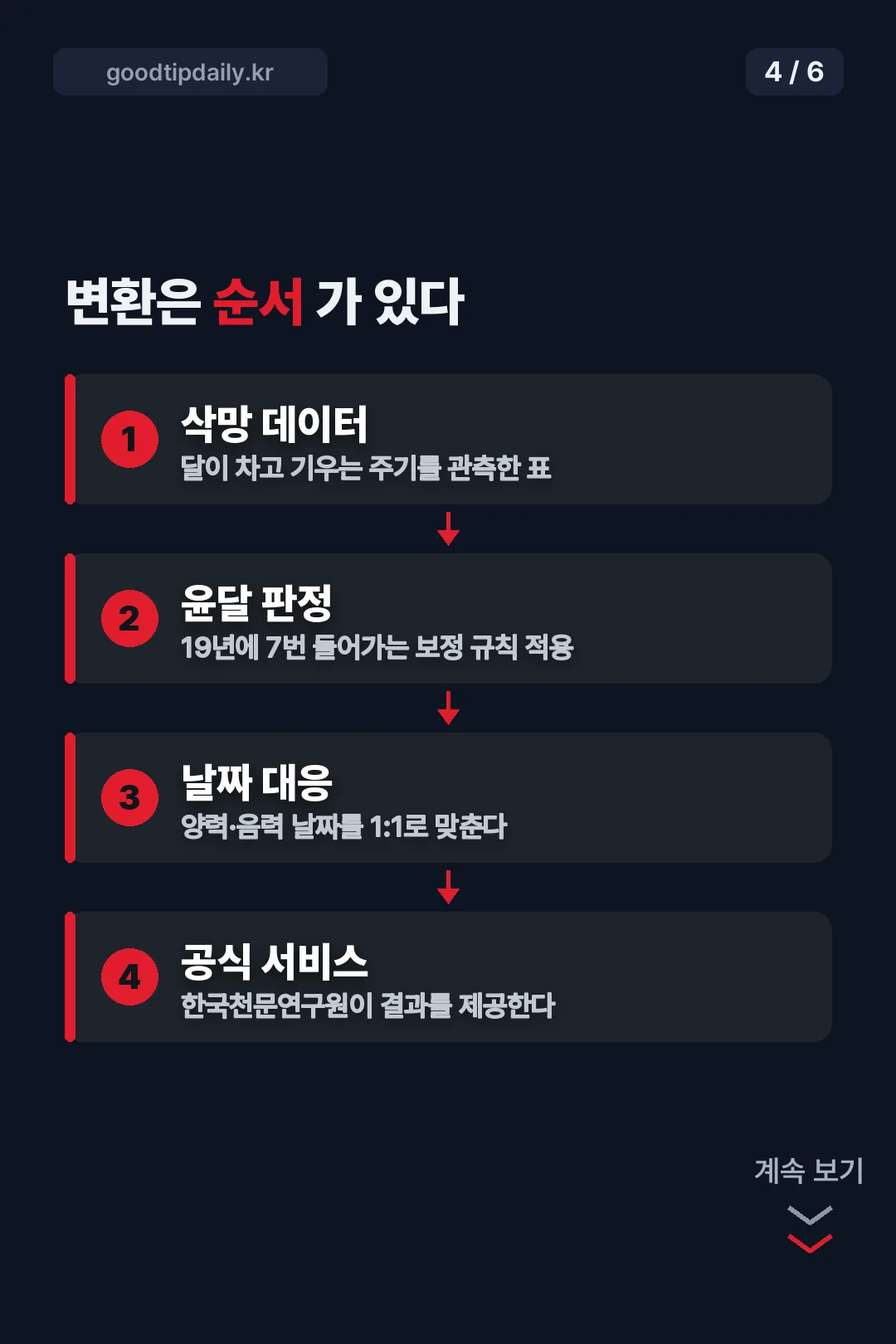 변환 원리 네 단계
